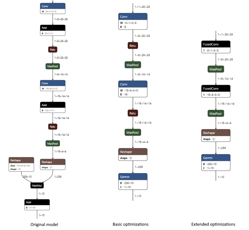 Changes to nodes from basic and extended optimizations